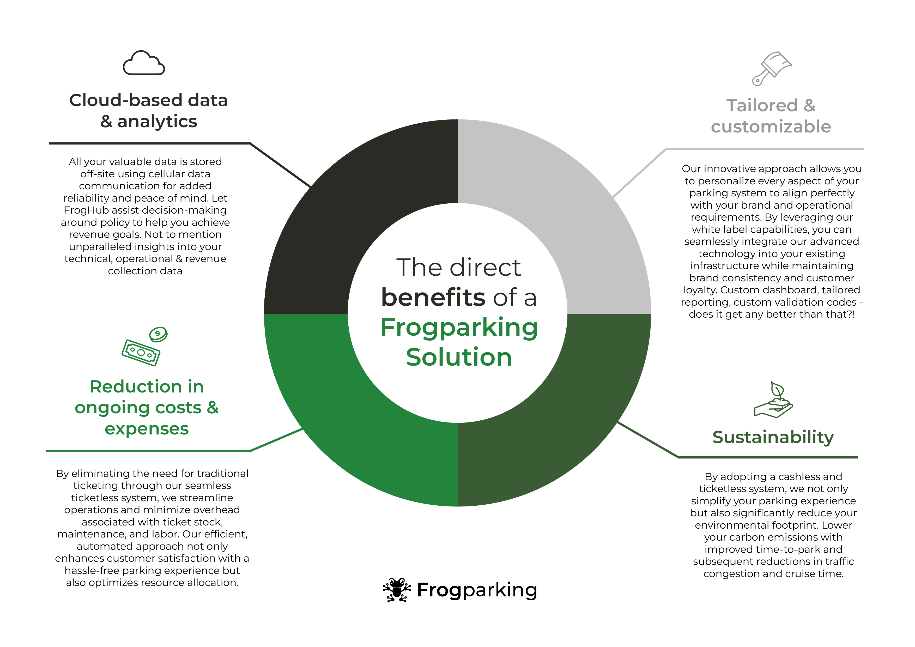 Parking Revenue Optimization | Smart Parking System | Frogparking | Parking Guidance System Providers