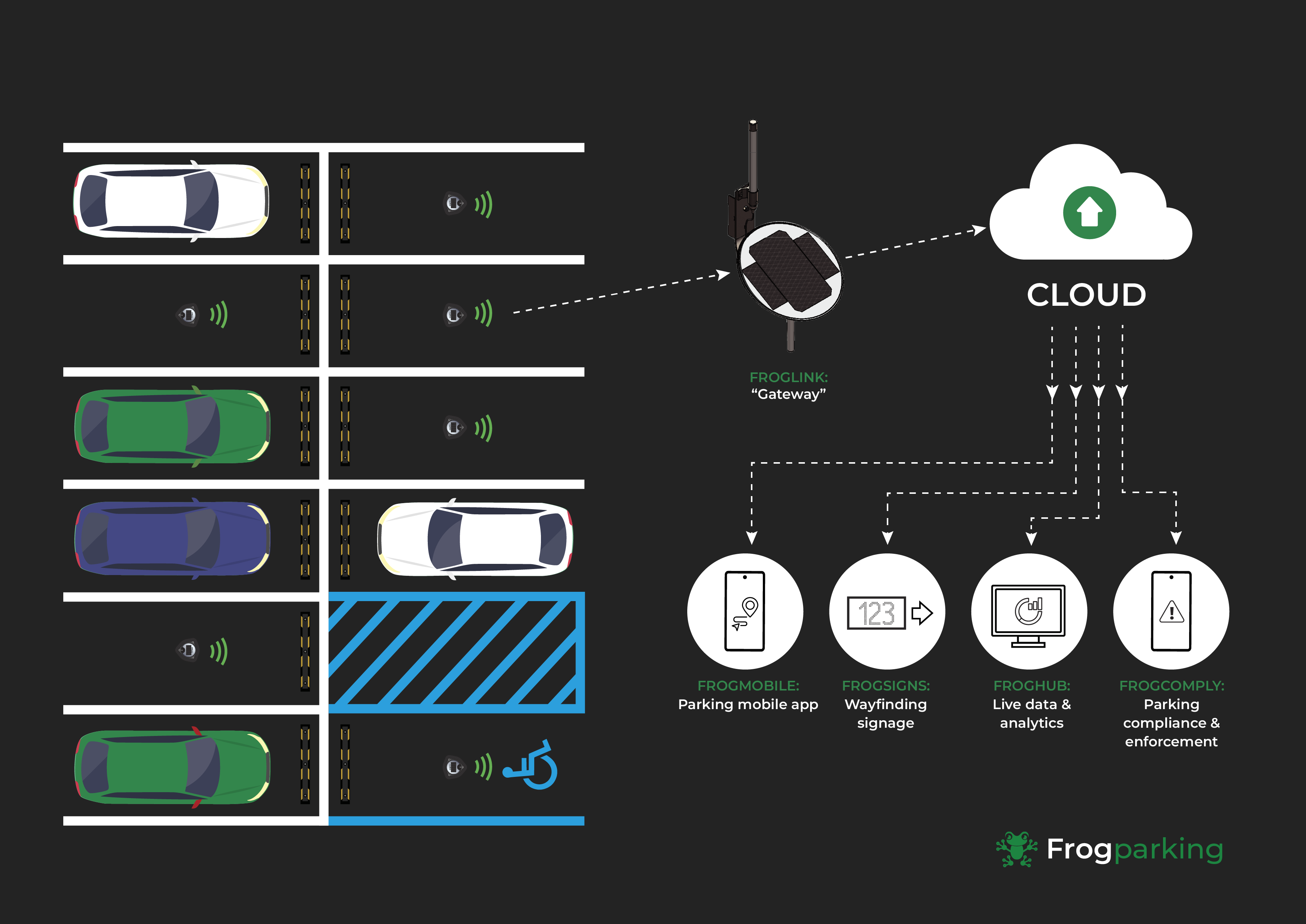 Infographic | Parking space optimization | Smart Parking | Frogparking