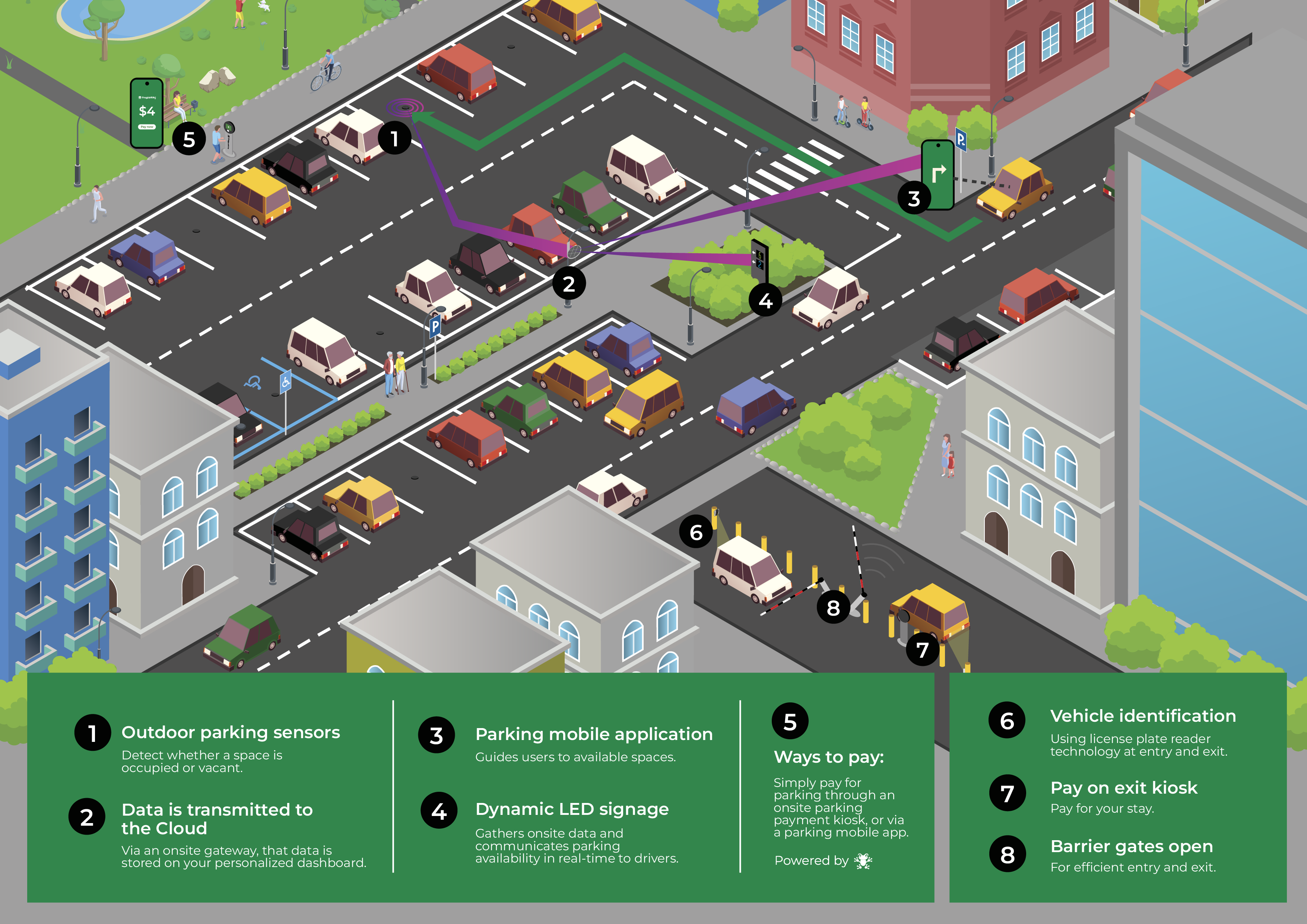 AI Parking Systems and Technology | Smart Parking | Frogparking