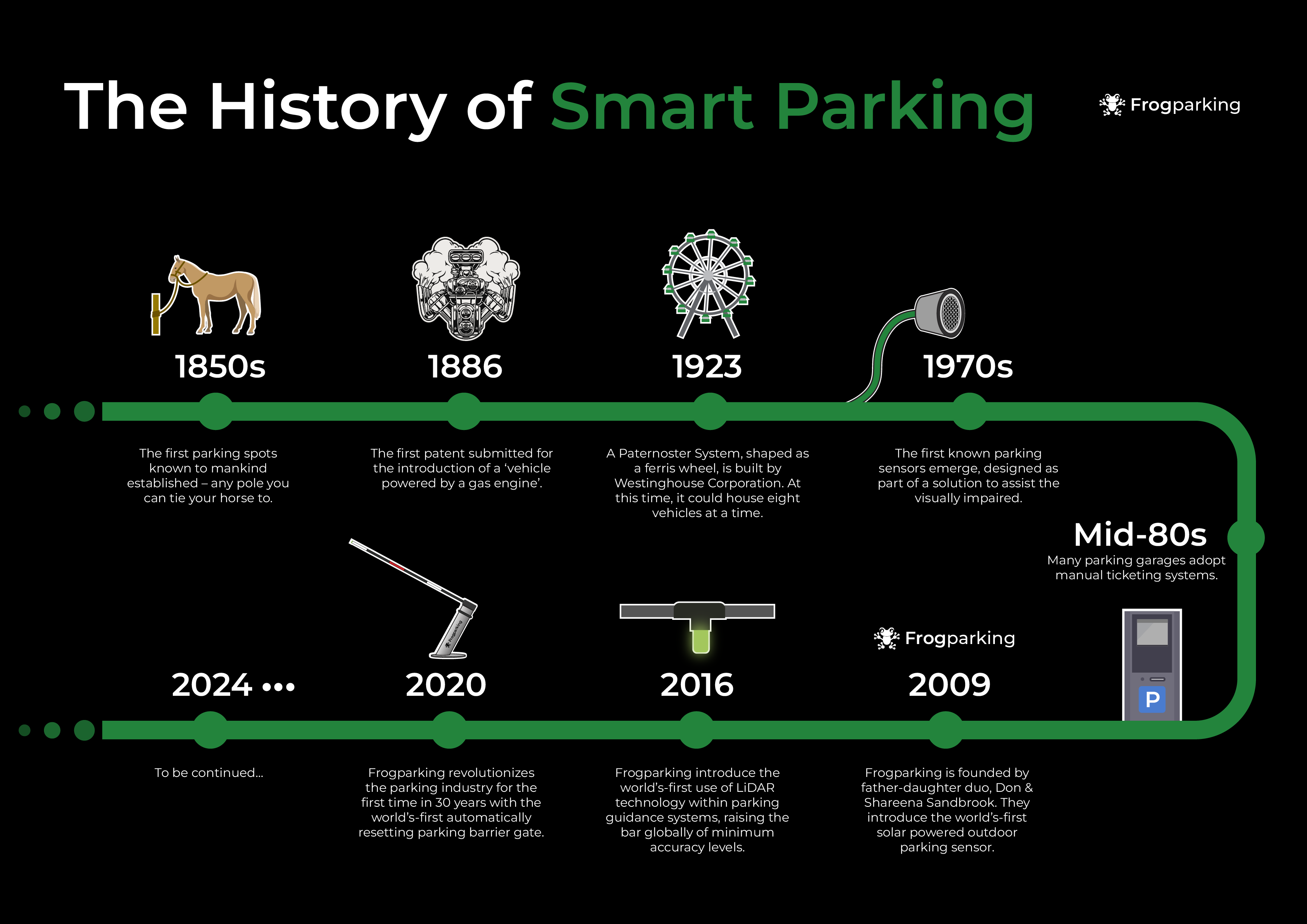 Smart Parking | Frogparking | History of Parking Guidance Systems | History of Parking Access Control 