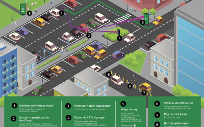 Car park software – benefits and application of IoT within parking